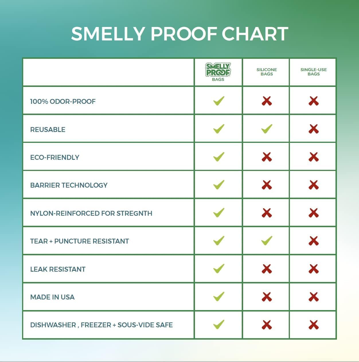 Reusable Food Storage Bags Designed & MFG by Smelly Proof, USA MADE, Dishwasher-Safe, Easy-To-Clean, PEVA & BPA FREE, Clear FLAT Large 3-mil Thick, 8.5" x 10", Quart Size Bags, 15-Bags